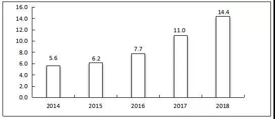 图6 2014年-2018年我国企业平均软件著作权数量（个）.jpg