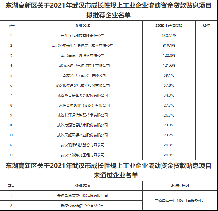 东湖高新区关于2021年武汉市成长性工业企业流动资金贷款贴息项目拟推荐企业名单的公示