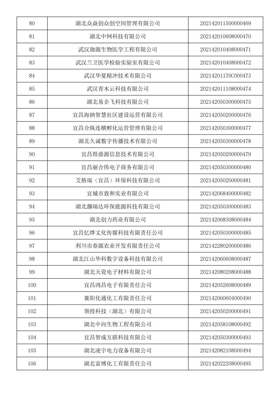 湖北省2021年第2批入库科技型中小企业名单公告