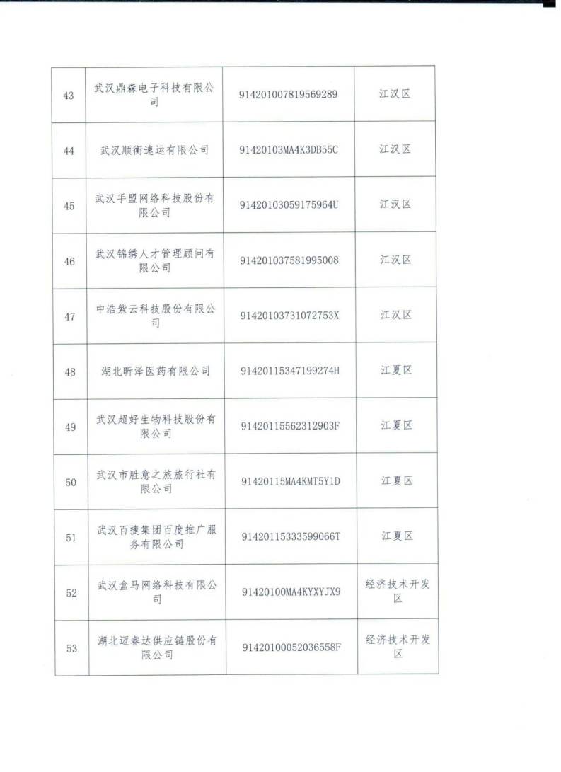 市发改委关于公示2021年度武汉市线上经济重点企业（平台）初步入围名单的通知