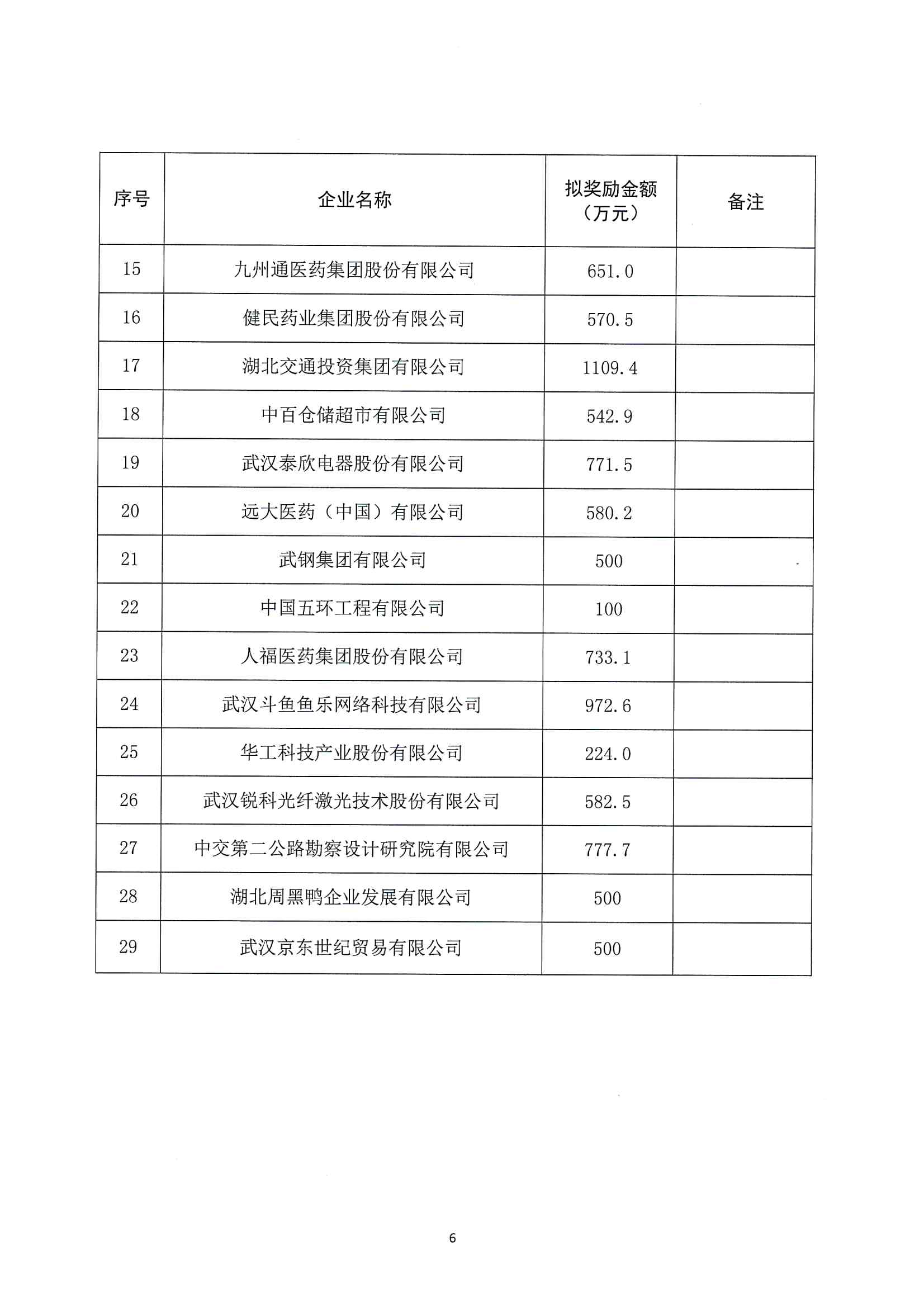 市发改委关于2022年度武汉总部企业政策兑现名单的公示通知