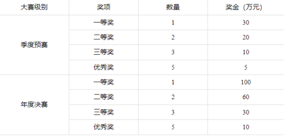關(guān)于報(bào)名參加武漢科技創(chuàng)新大賽“人工智能賽道”光谷賽區(qū)的通知