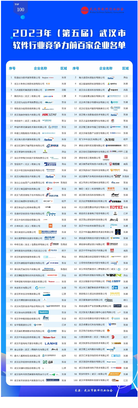 关于公布2023年（第五届）武汉市软件行业竞争力前百家企业名单的通知