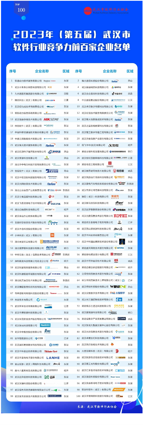 關(guān)于公布2023年（第五屆）武漢市軟件行業(yè)競爭力前百家企業(yè)名單的通知