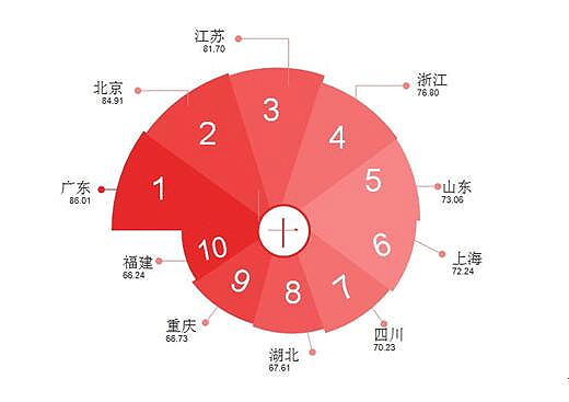 附图：2018年全国专利实力排名前十的省（区、市）.gif
