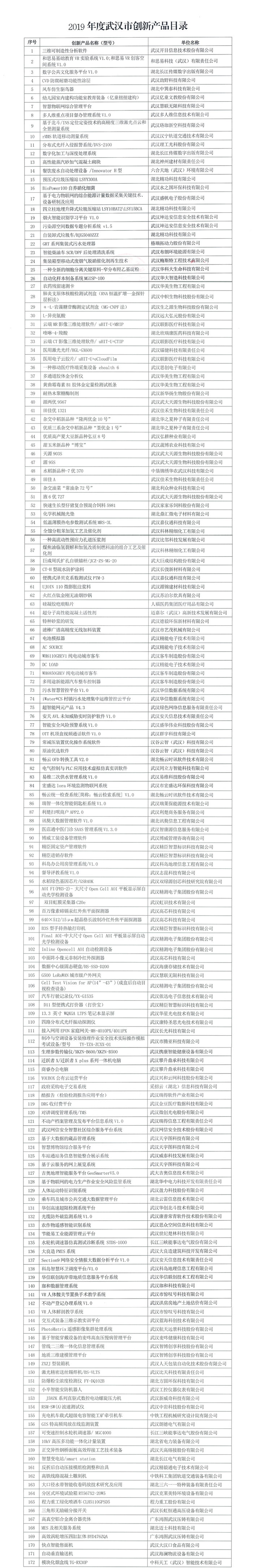 市科技局 市发改委 市财政局 关于印发2019年度武汉市创新产品目录的通知-2.jpg