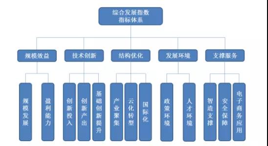 图1 综合发展指数指标体系.jpg