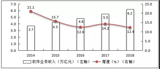 图4 2014年-2018年我国软件业务收入情况.jpg