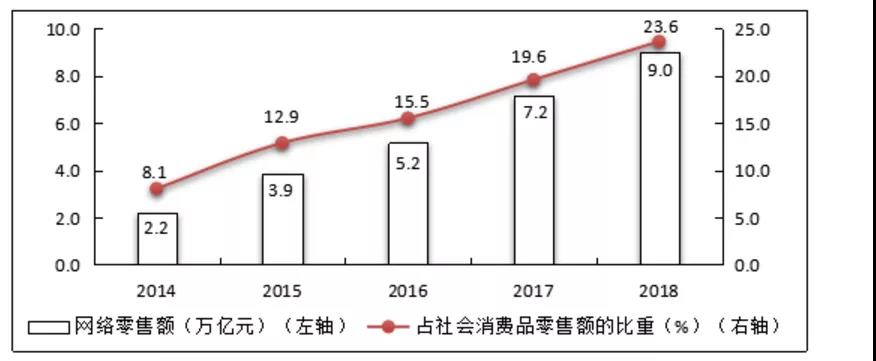 图7 2014年-2018年我国电子商务应用发展情况.jpg