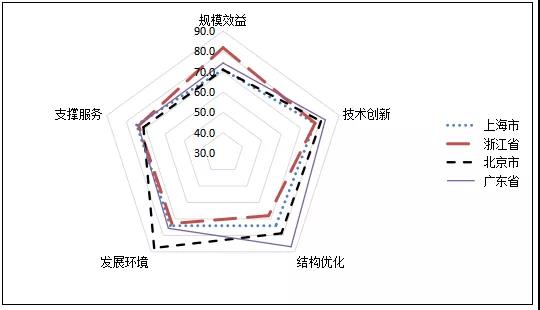 图9 2019年排名前四领先省份雷达图.jpg