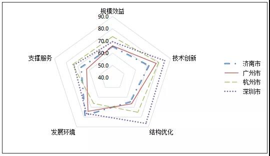 图15 2019年排名前四重点城市雷达图.jpg