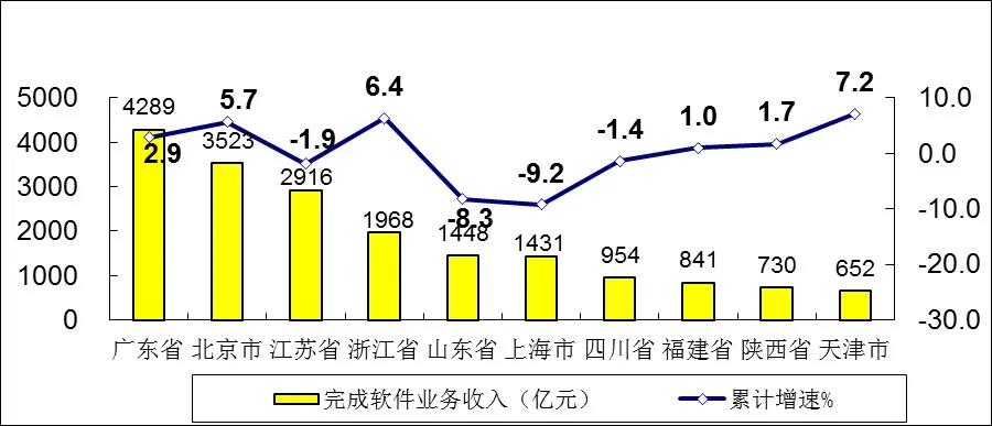 1-4月软件业业务收入、利润同比增速逐步回升7.jpg