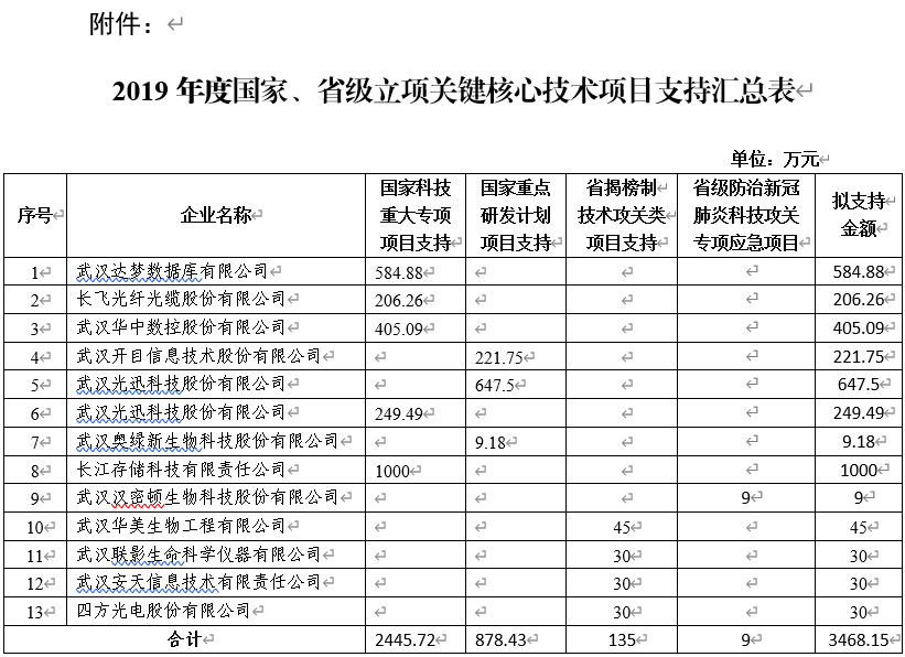 武汉东湖新技术开发区关于2019年度国家、省级立项关键核心技术项目支持结果的公示.png